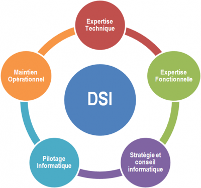 Diagramme DSI